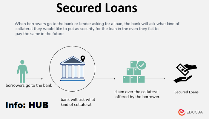 Understanding Secured Loans